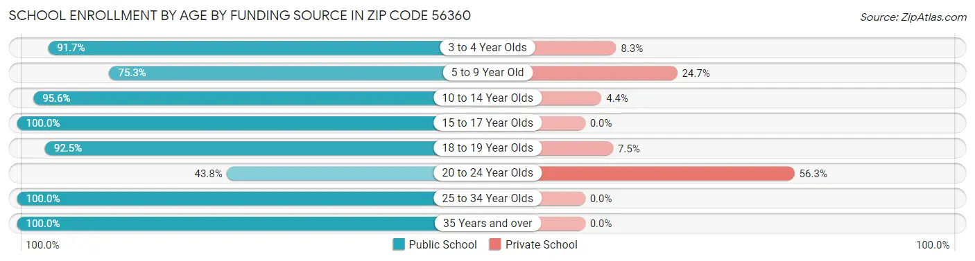 School Enrollment by Age by Funding Source in Zip Code 56360
