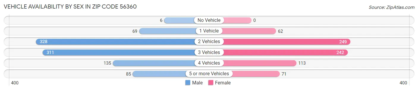 Vehicle Availability by Sex in Zip Code 56360