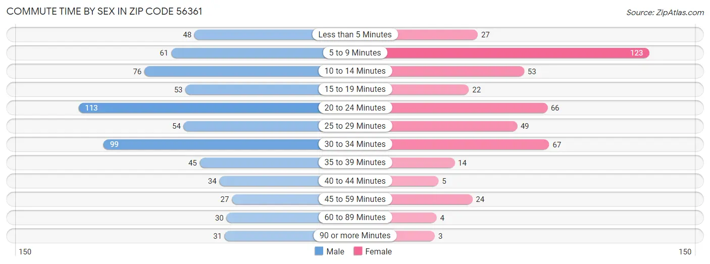 Commute Time by Sex in Zip Code 56361