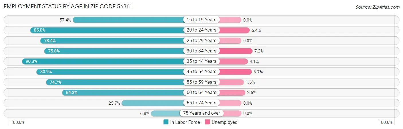 Employment Status by Age in Zip Code 56361