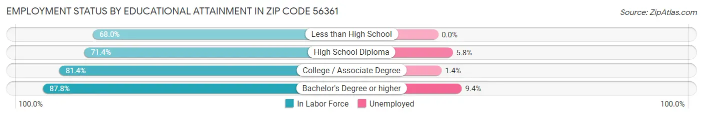 Employment Status by Educational Attainment in Zip Code 56361