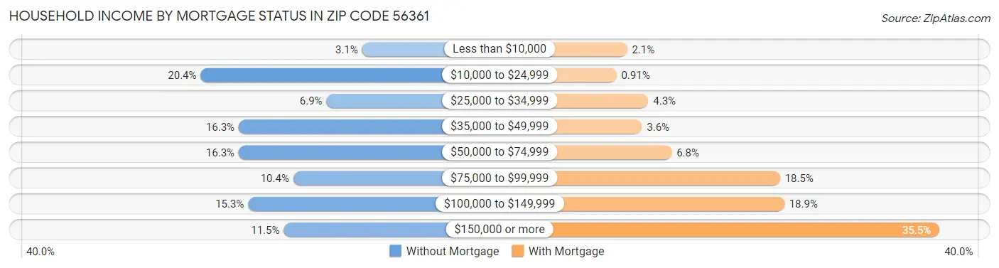 Household Income by Mortgage Status in Zip Code 56361