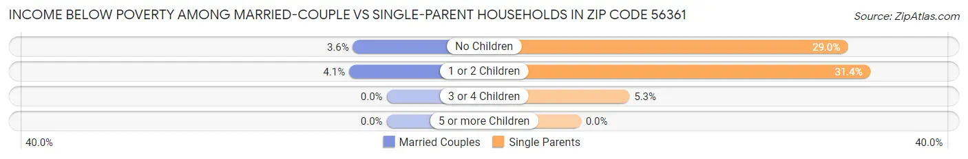 Income Below Poverty Among Married-Couple vs Single-Parent Households in Zip Code 56361
