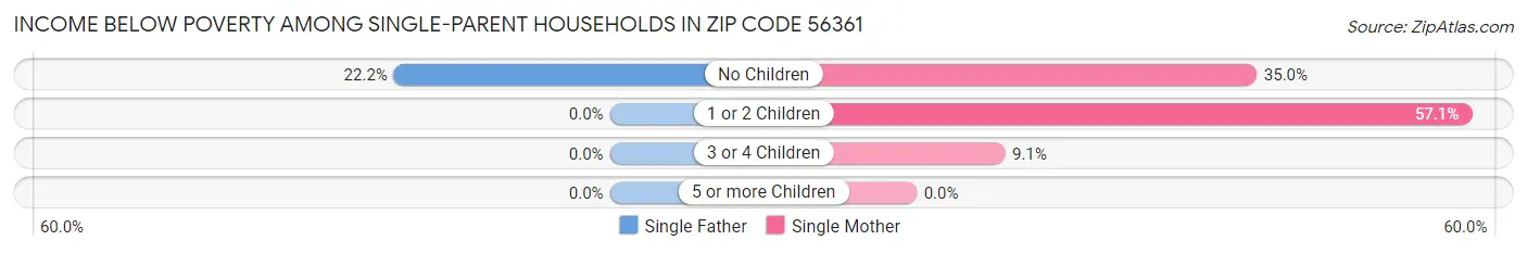 Income Below Poverty Among Single-Parent Households in Zip Code 56361
