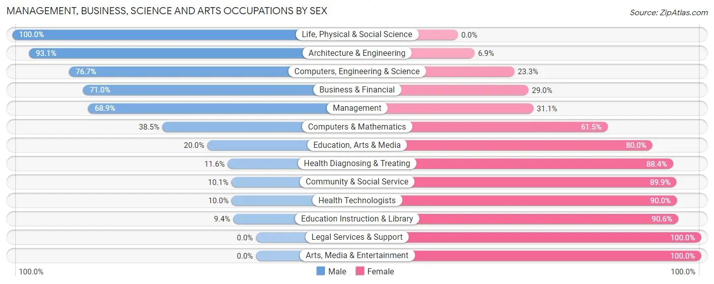 Management, Business, Science and Arts Occupations by Sex in Zip Code 56361