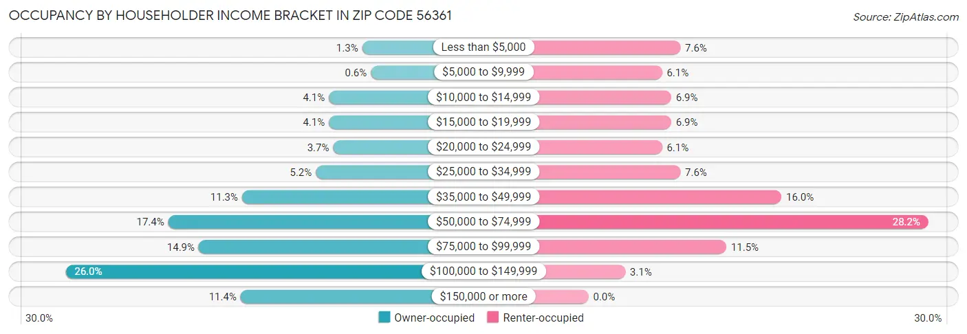 Occupancy by Householder Income Bracket in Zip Code 56361