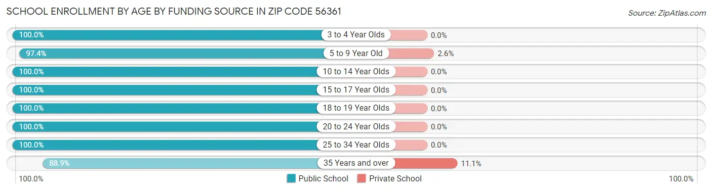 School Enrollment by Age by Funding Source in Zip Code 56361