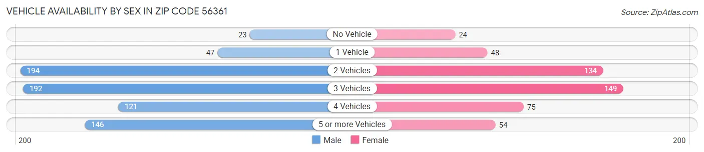 Vehicle Availability by Sex in Zip Code 56361