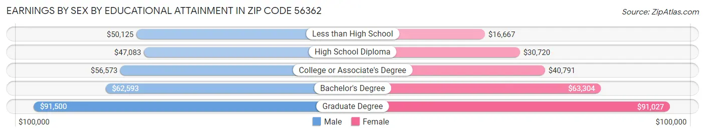 Earnings by Sex by Educational Attainment in Zip Code 56362