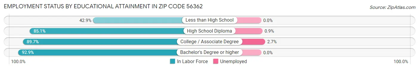 Employment Status by Educational Attainment in Zip Code 56362