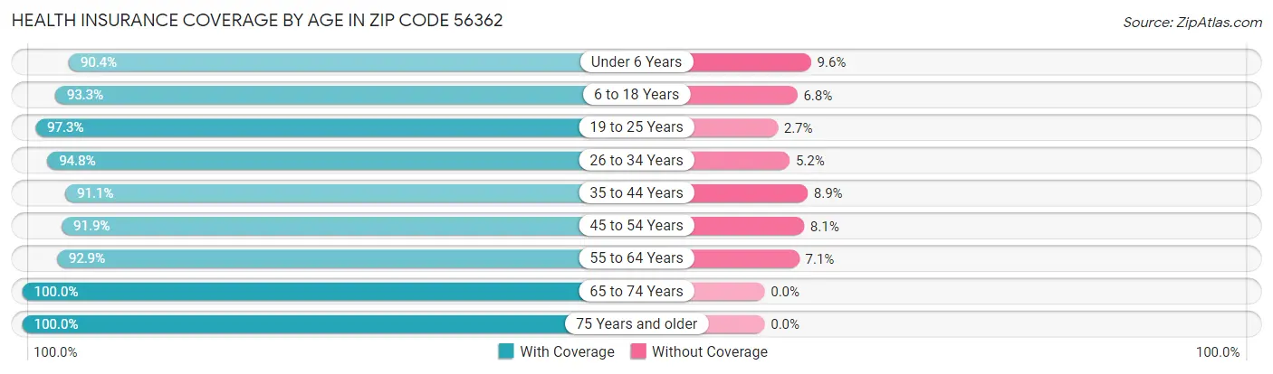 Health Insurance Coverage by Age in Zip Code 56362