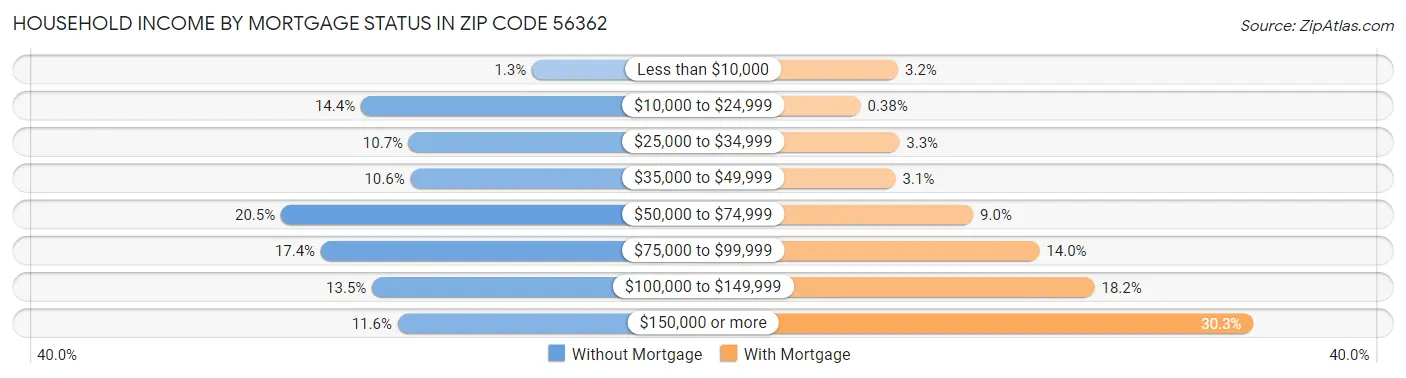 Household Income by Mortgage Status in Zip Code 56362