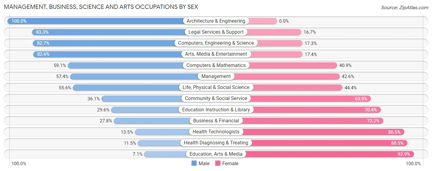 Management, Business, Science and Arts Occupations by Sex in Zip Code 56362