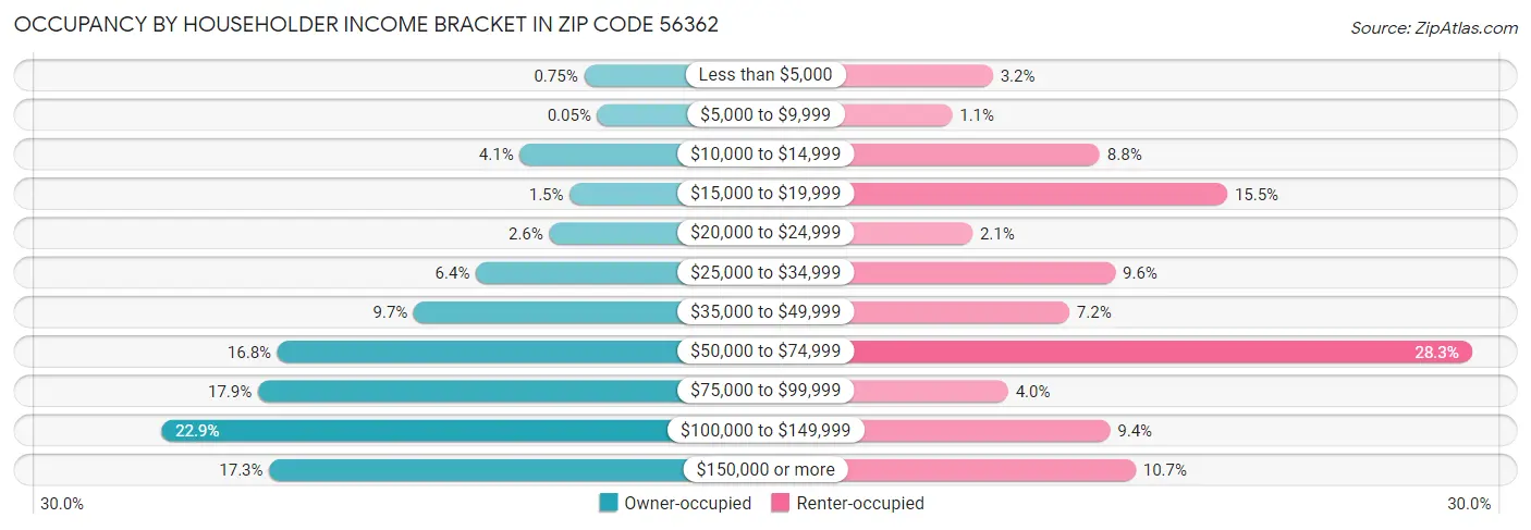 Occupancy by Householder Income Bracket in Zip Code 56362