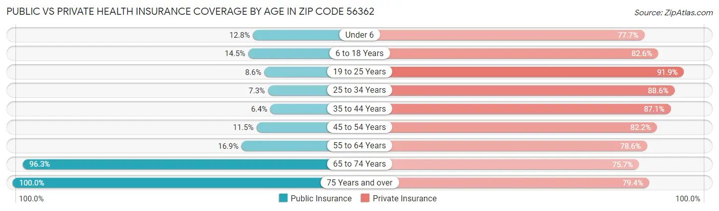 Public vs Private Health Insurance Coverage by Age in Zip Code 56362