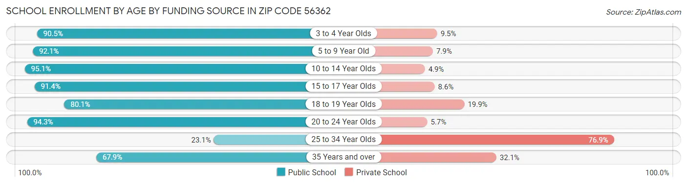 School Enrollment by Age by Funding Source in Zip Code 56362