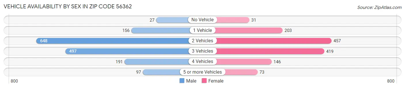 Vehicle Availability by Sex in Zip Code 56362