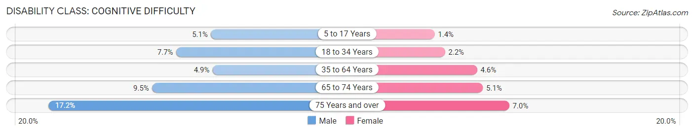 Disability in Zip Code 56364: <span>Cognitive Difficulty</span>