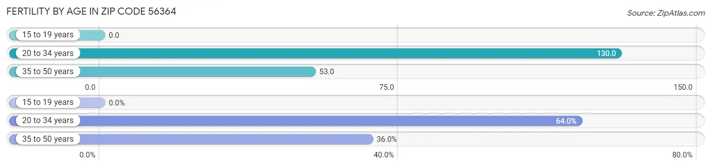 Female Fertility by Age in Zip Code 56364