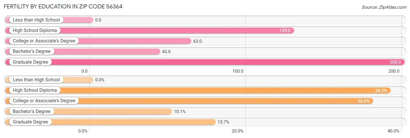 Female Fertility by Education Attainment in Zip Code 56364