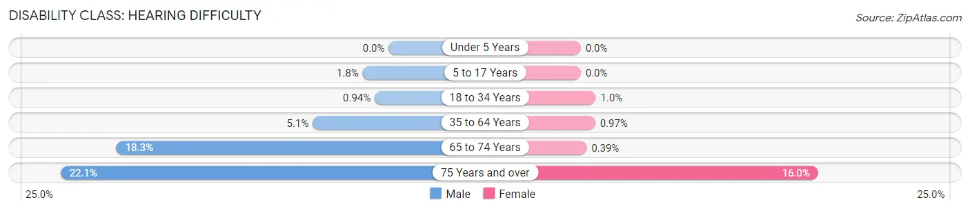 Disability in Zip Code 56364: <span>Hearing Difficulty</span>