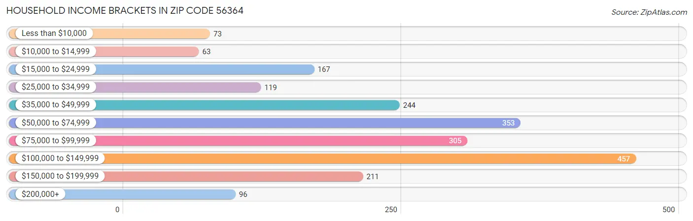 Household Income Brackets in Zip Code 56364