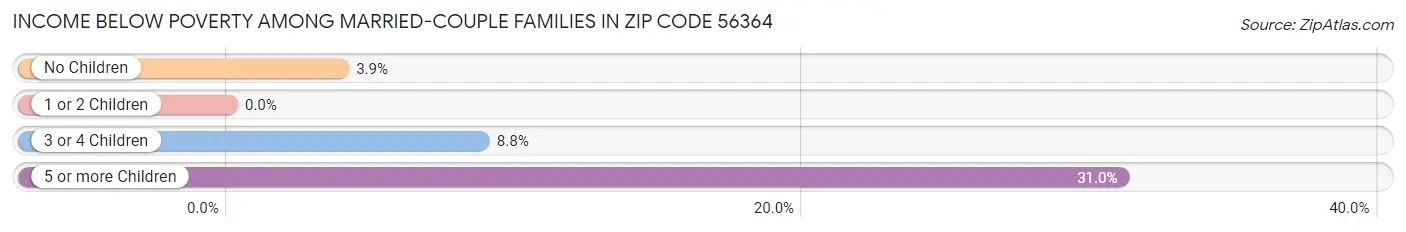 Income Below Poverty Among Married-Couple Families in Zip Code 56364