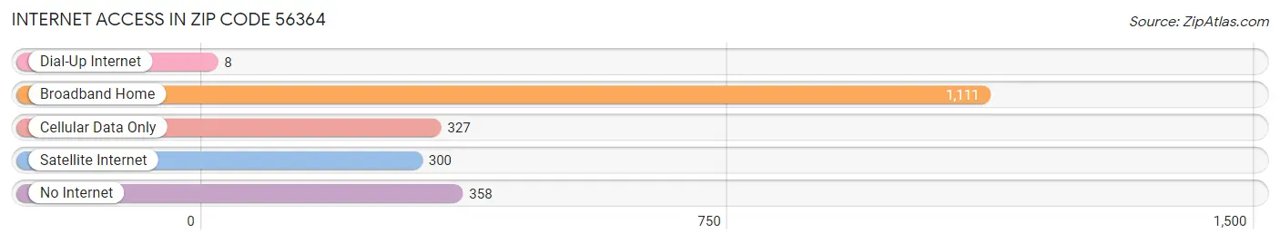 Internet Access in Zip Code 56364