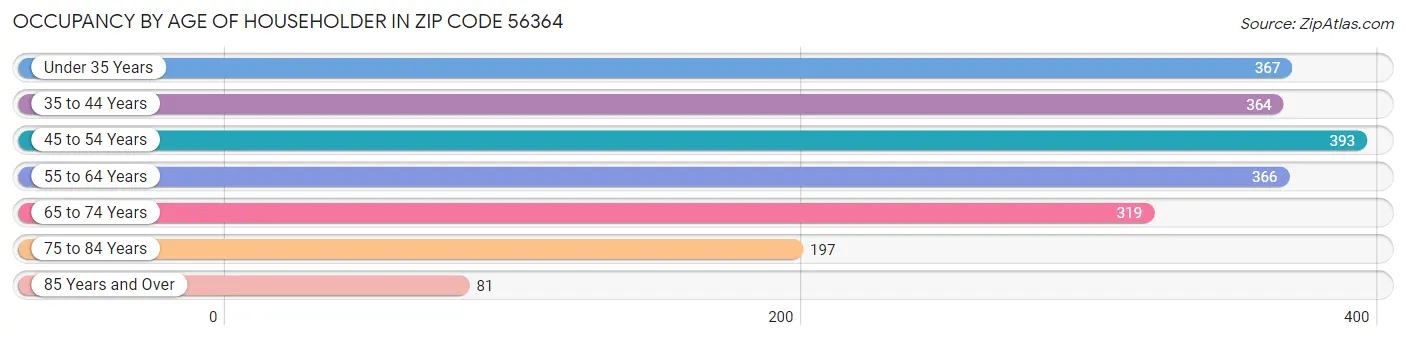 Occupancy by Age of Householder in Zip Code 56364