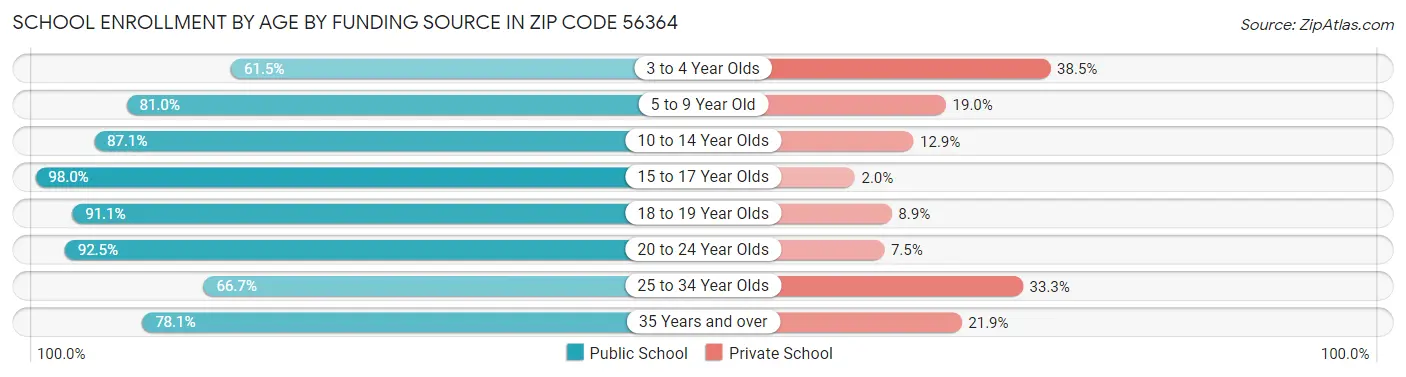 School Enrollment by Age by Funding Source in Zip Code 56364