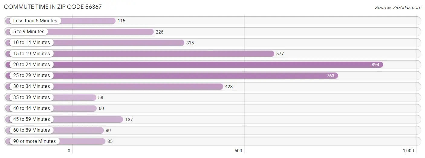 Commute Time in Zip Code 56367