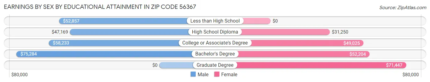 Earnings by Sex by Educational Attainment in Zip Code 56367