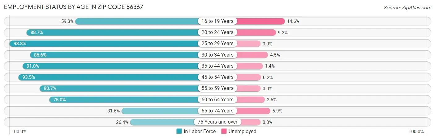 Employment Status by Age in Zip Code 56367