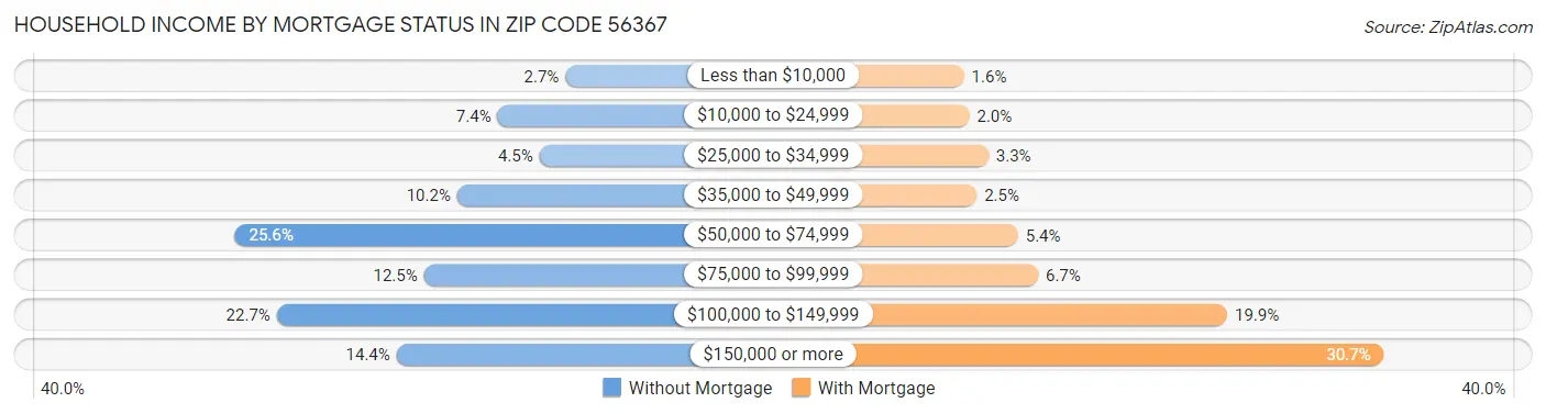 Household Income by Mortgage Status in Zip Code 56367