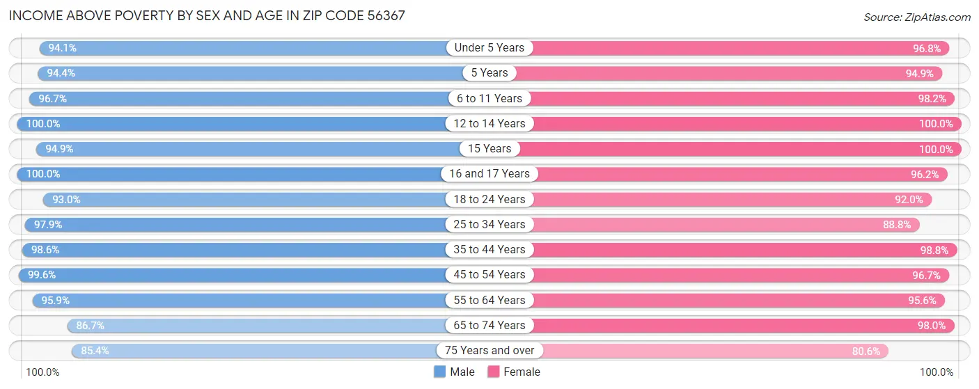 Income Above Poverty by Sex and Age in Zip Code 56367