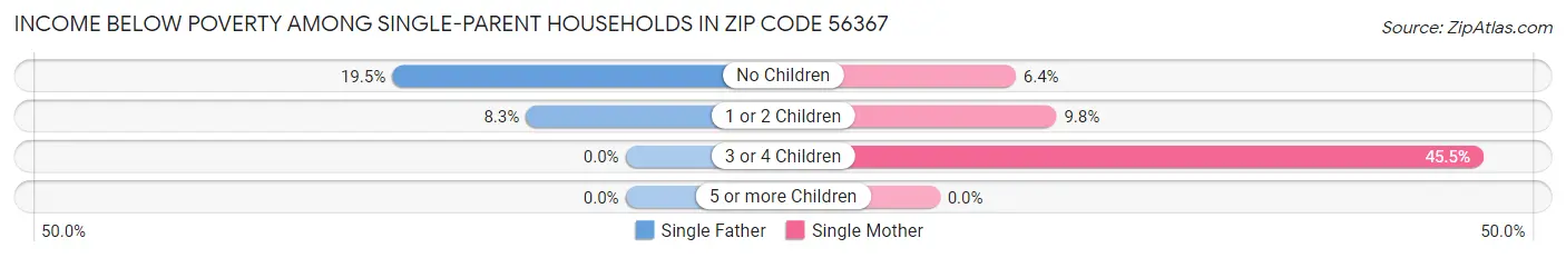 Income Below Poverty Among Single-Parent Households in Zip Code 56367