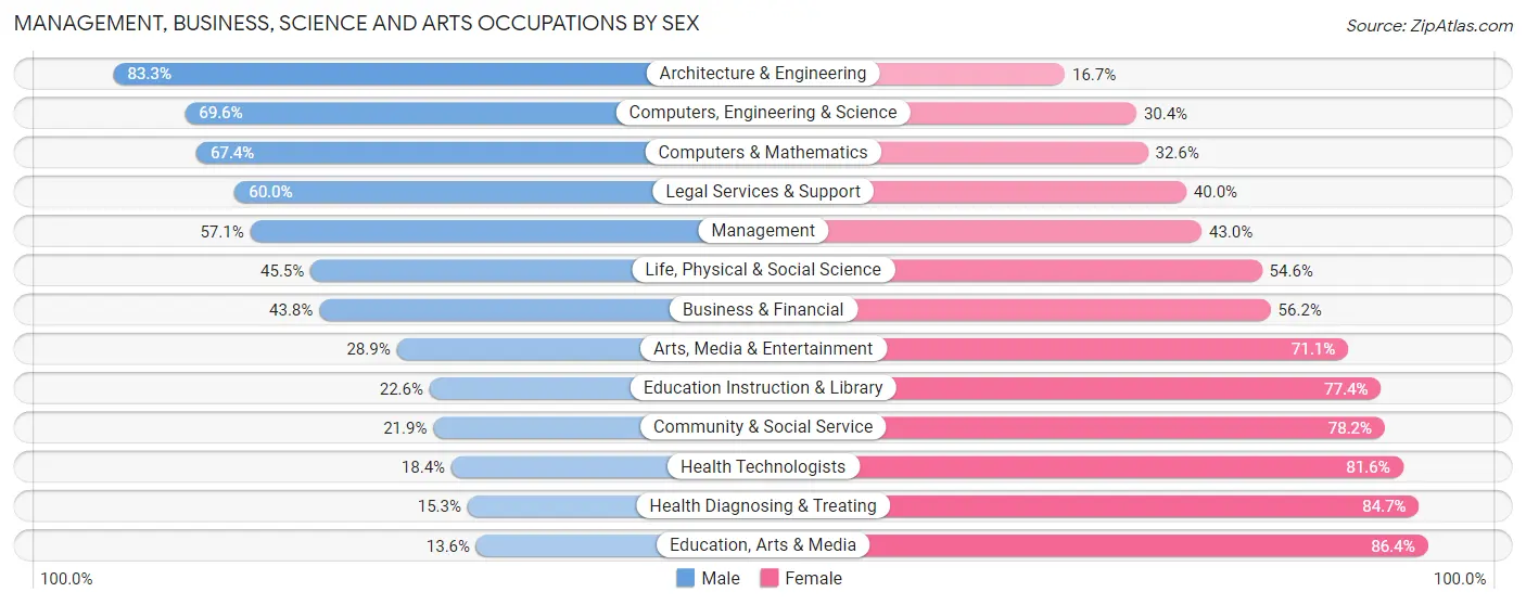 Management, Business, Science and Arts Occupations by Sex in Zip Code 56367