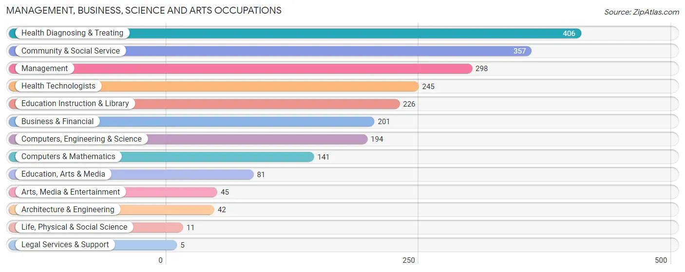 Management, Business, Science and Arts Occupations in Zip Code 56367