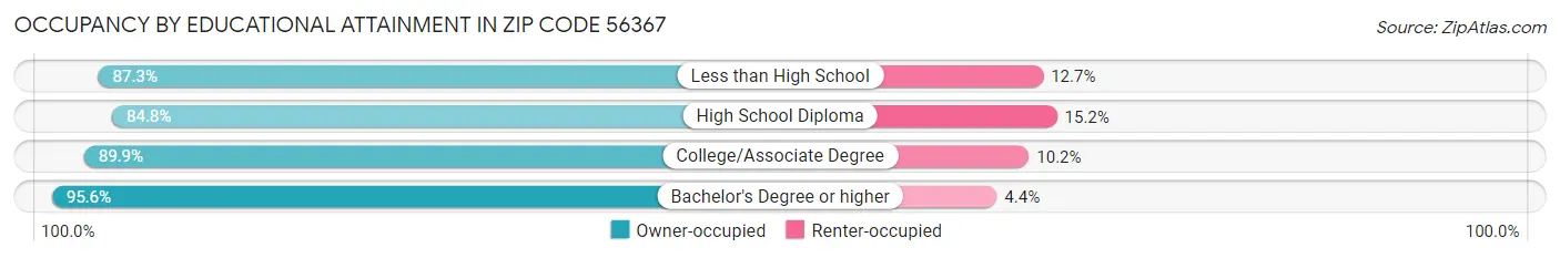 Occupancy by Educational Attainment in Zip Code 56367