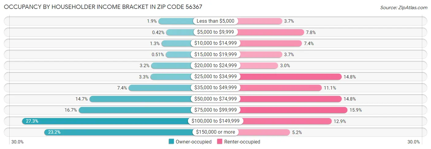 Occupancy by Householder Income Bracket in Zip Code 56367