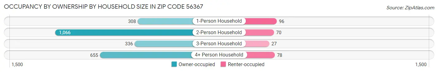 Occupancy by Ownership by Household Size in Zip Code 56367