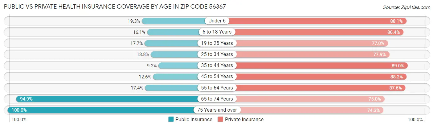 Public vs Private Health Insurance Coverage by Age in Zip Code 56367