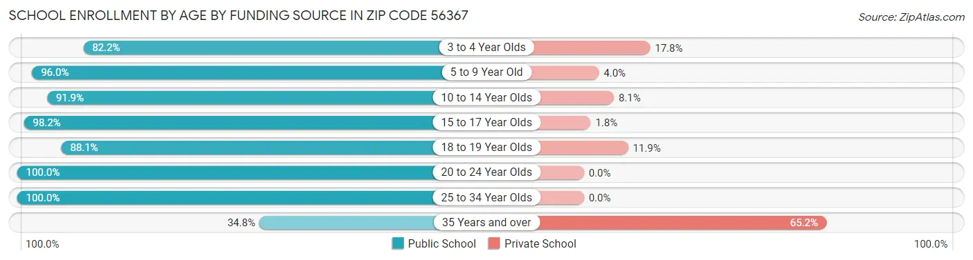School Enrollment by Age by Funding Source in Zip Code 56367