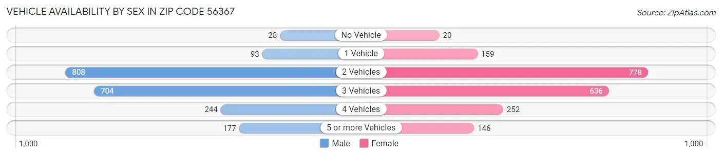 Vehicle Availability by Sex in Zip Code 56367