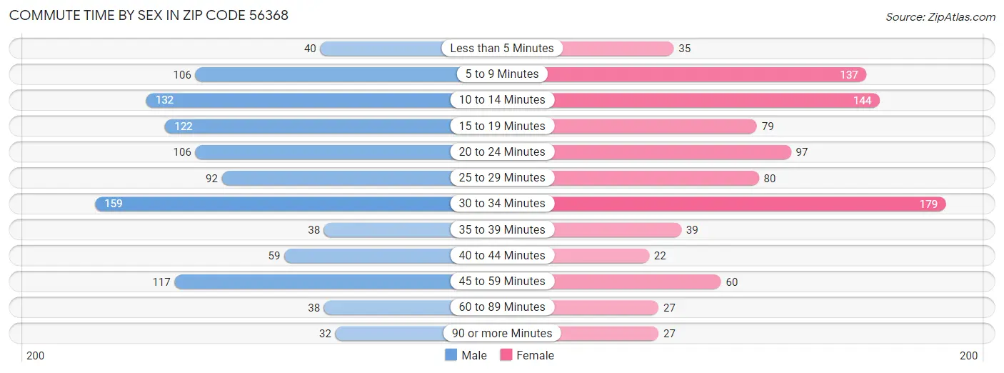 Commute Time by Sex in Zip Code 56368