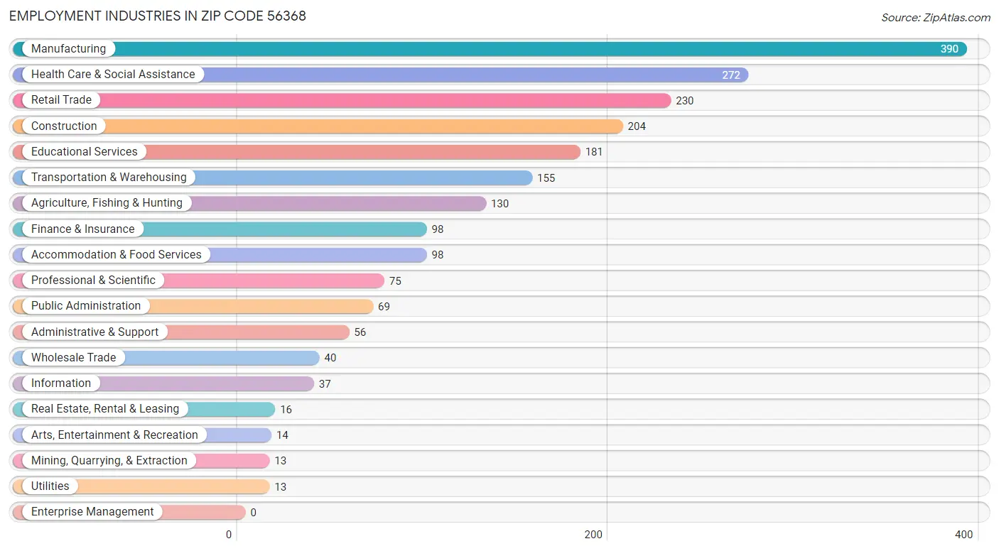 Employment Industries in Zip Code 56368