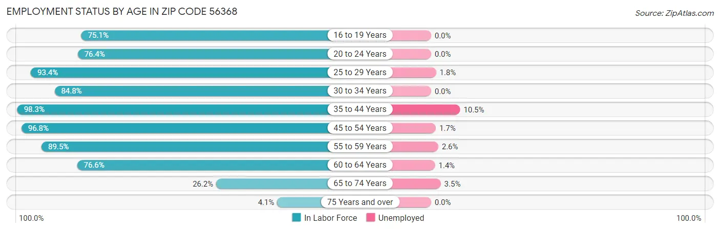 Employment Status by Age in Zip Code 56368