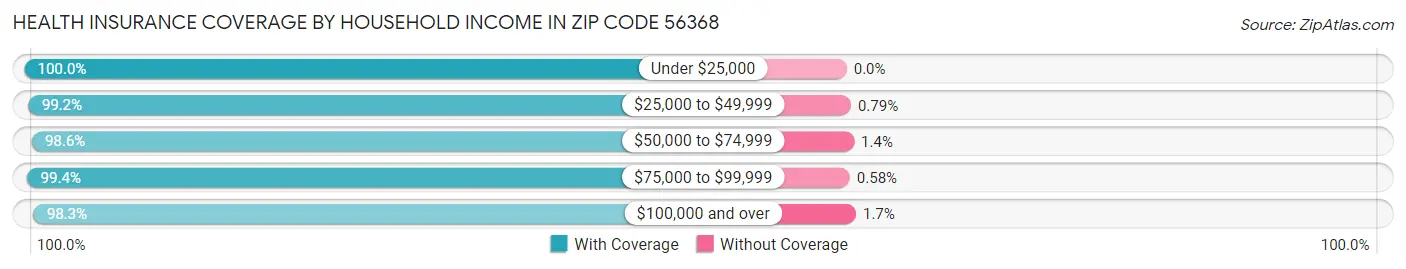 Health Insurance Coverage by Household Income in Zip Code 56368