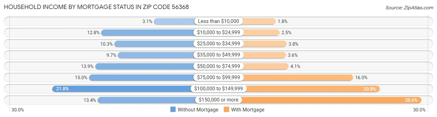 Household Income by Mortgage Status in Zip Code 56368