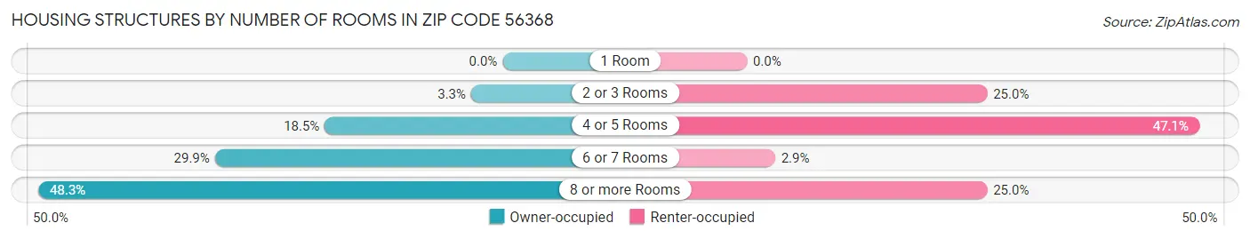 Housing Structures by Number of Rooms in Zip Code 56368
